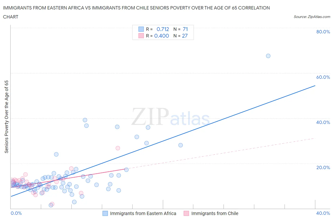 Immigrants from Eastern Africa vs Immigrants from Chile Seniors Poverty Over the Age of 65