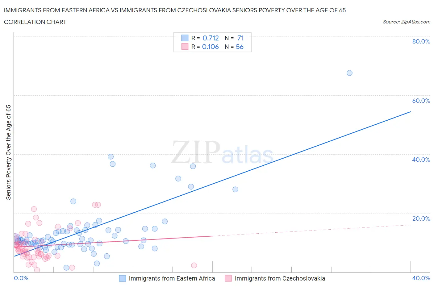 Immigrants from Eastern Africa vs Immigrants from Czechoslovakia Seniors Poverty Over the Age of 65