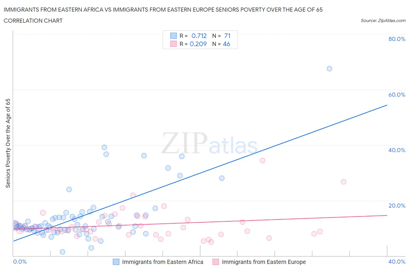 Immigrants from Eastern Africa vs Immigrants from Eastern Europe Seniors Poverty Over the Age of 65