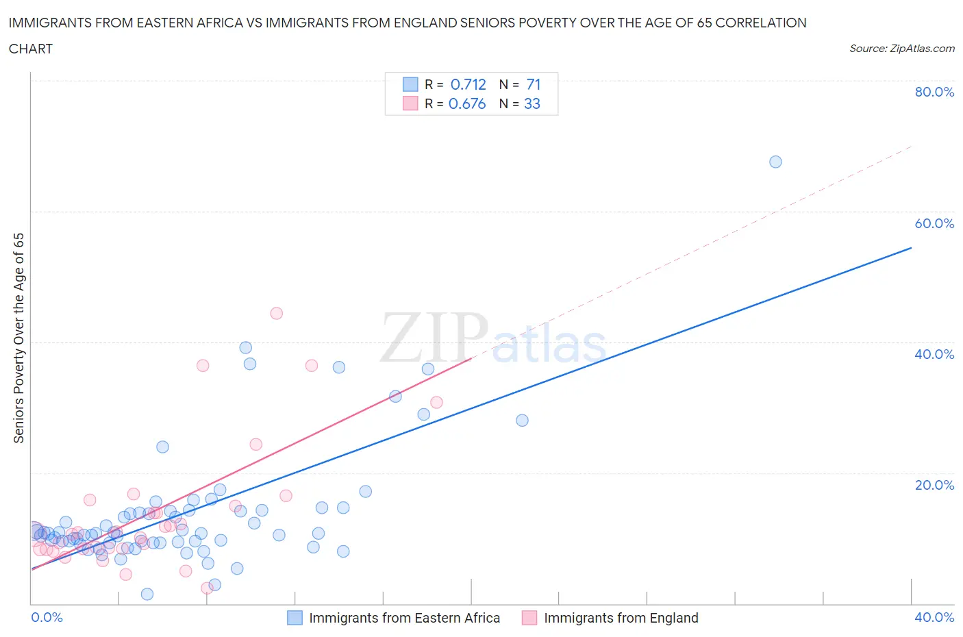 Immigrants from Eastern Africa vs Immigrants from England Seniors Poverty Over the Age of 65