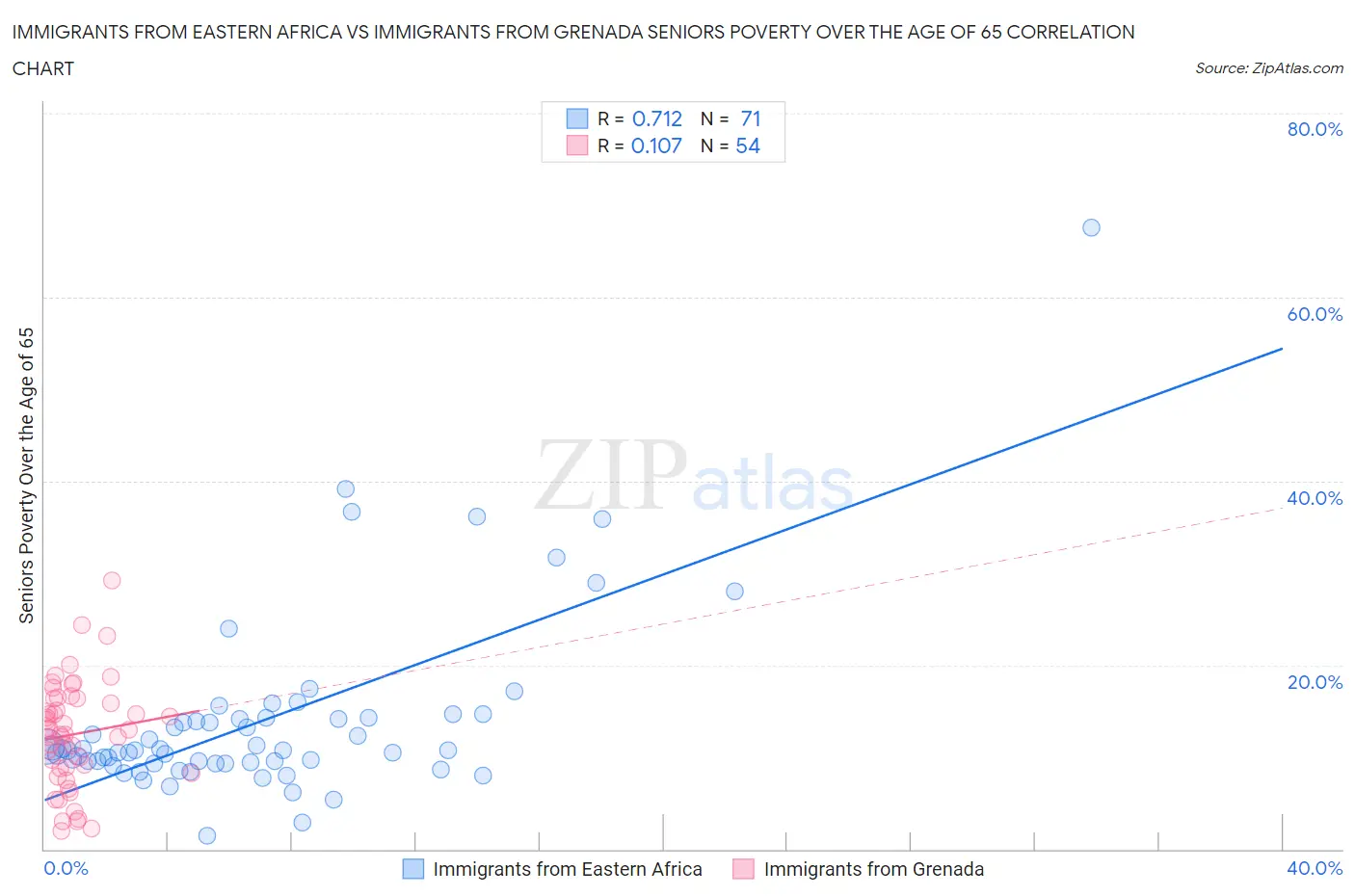 Immigrants from Eastern Africa vs Immigrants from Grenada Seniors Poverty Over the Age of 65