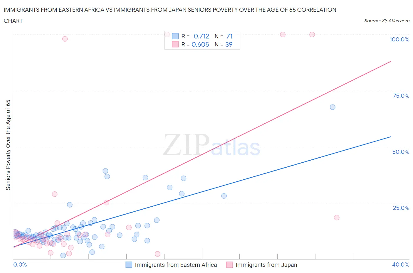 Immigrants from Eastern Africa vs Immigrants from Japan Seniors Poverty Over the Age of 65