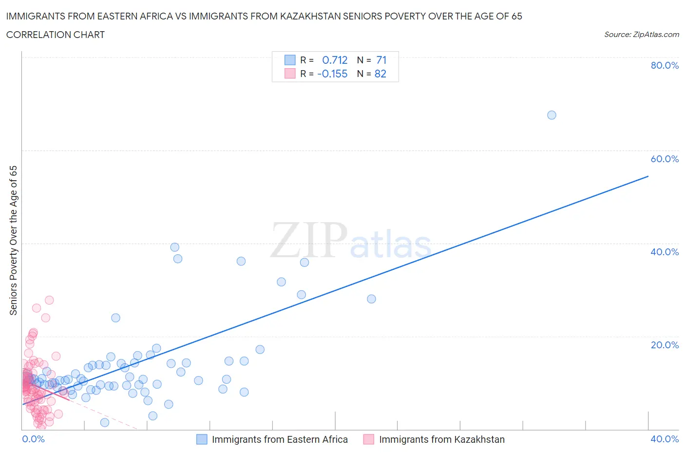 Immigrants from Eastern Africa vs Immigrants from Kazakhstan Seniors Poverty Over the Age of 65