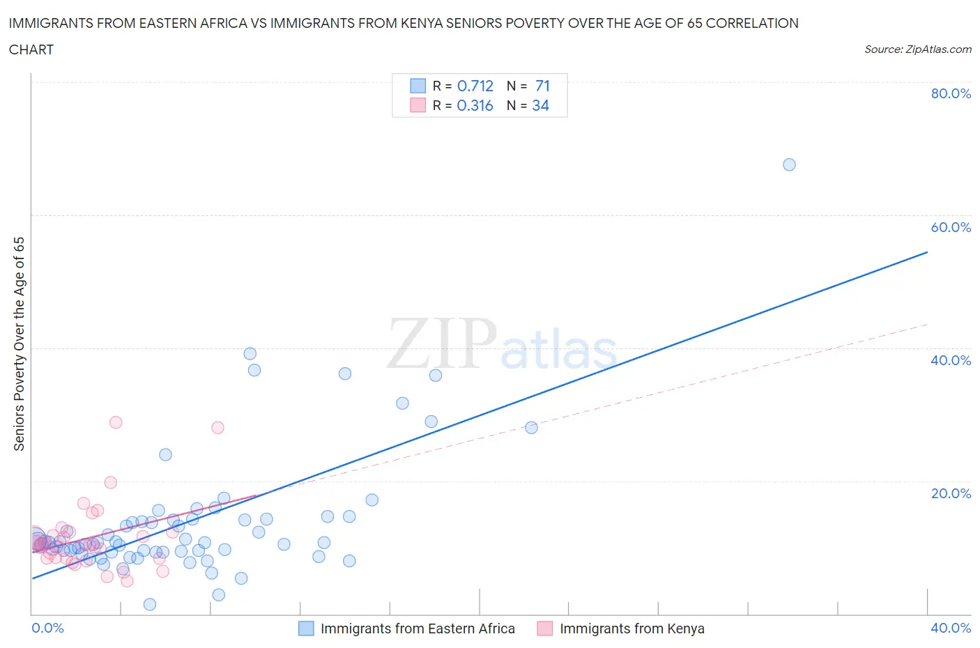 Immigrants from Eastern Africa vs Immigrants from Kenya Seniors Poverty Over the Age of 65