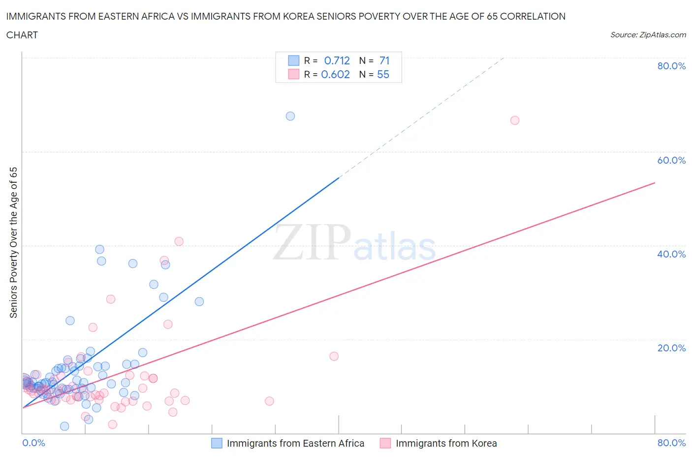 Immigrants from Eastern Africa vs Immigrants from Korea Seniors Poverty Over the Age of 65