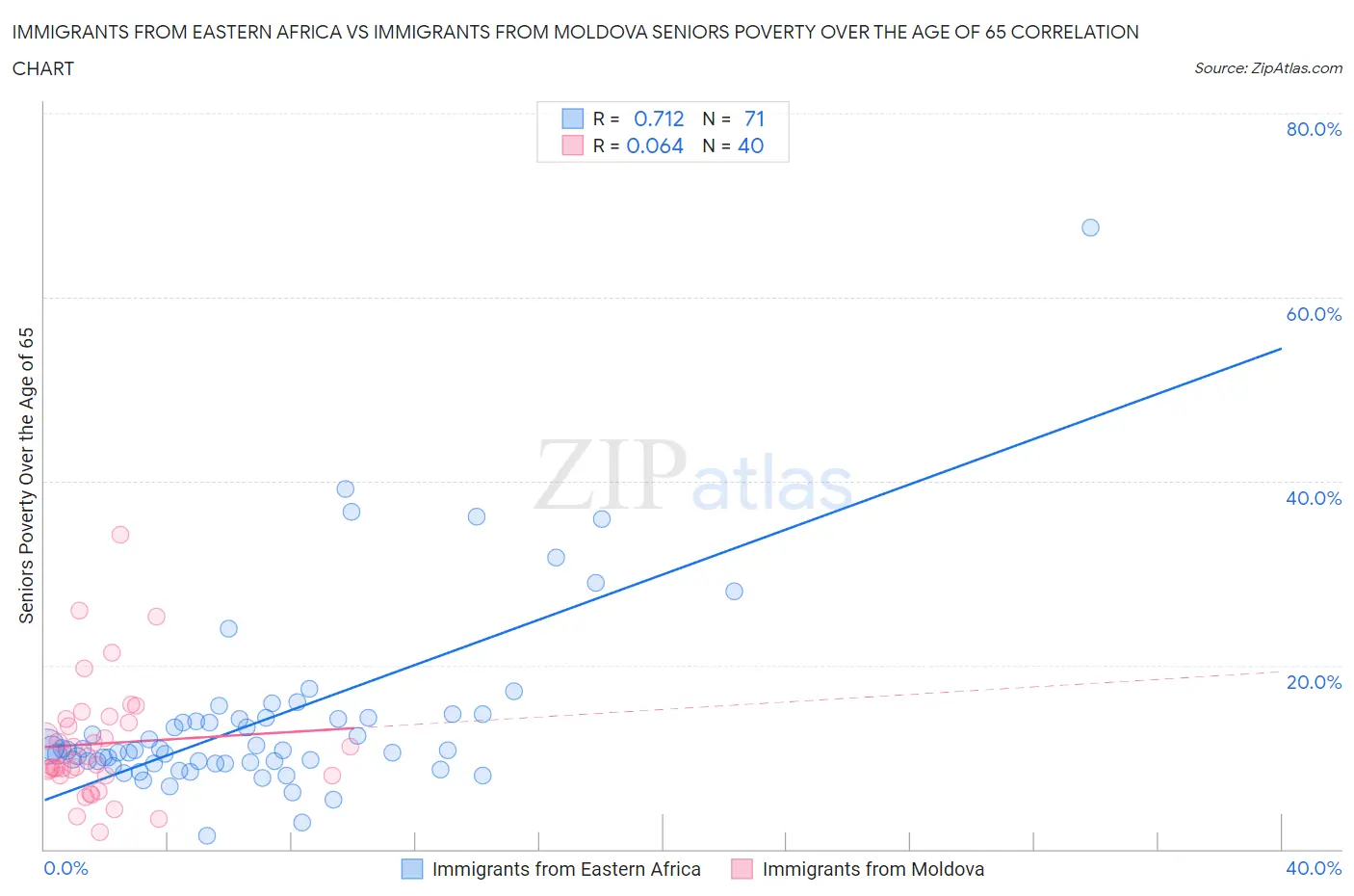 Immigrants from Eastern Africa vs Immigrants from Moldova Seniors Poverty Over the Age of 65