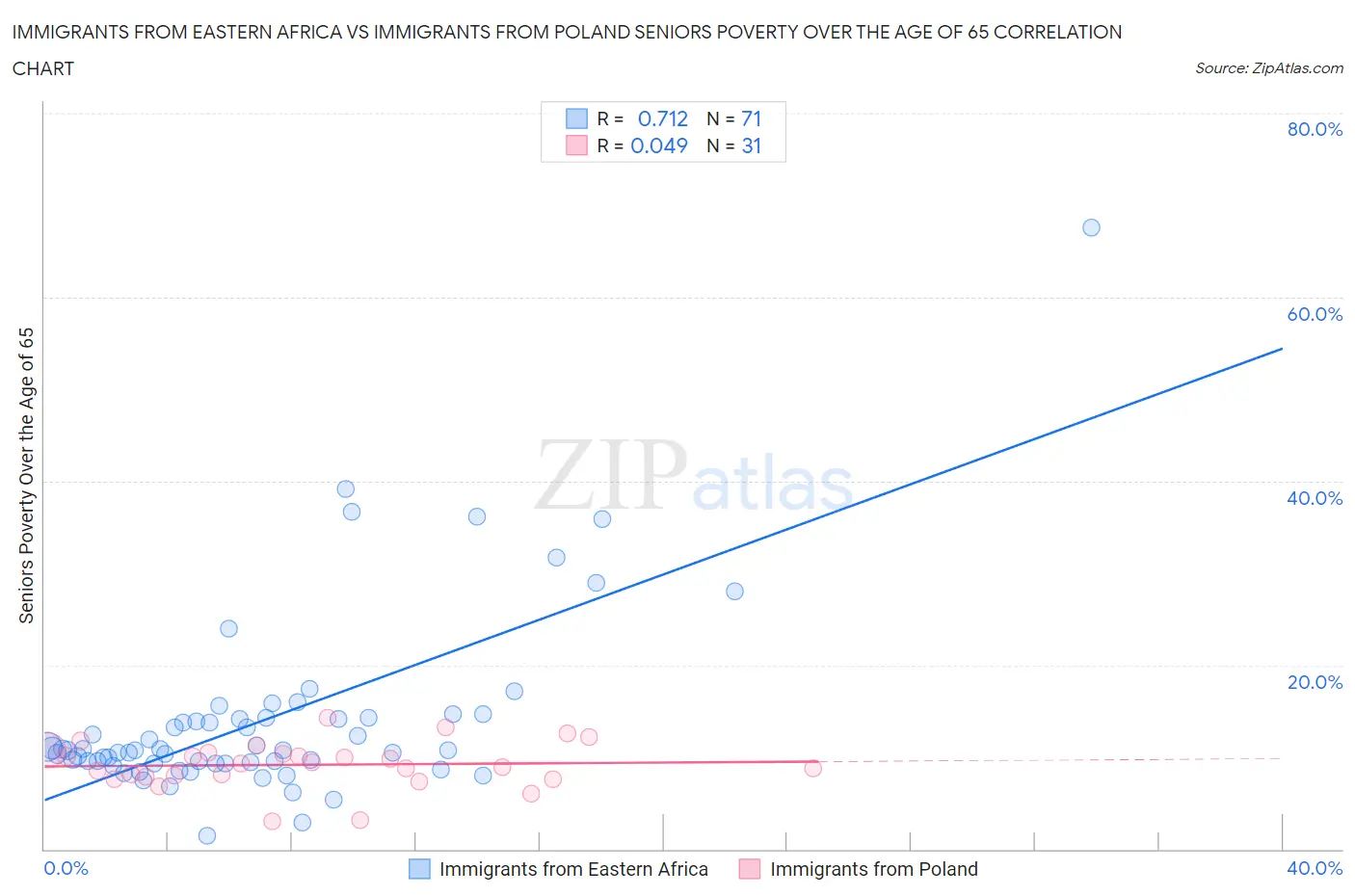 Immigrants from Eastern Africa vs Immigrants from Poland Seniors Poverty Over the Age of 65