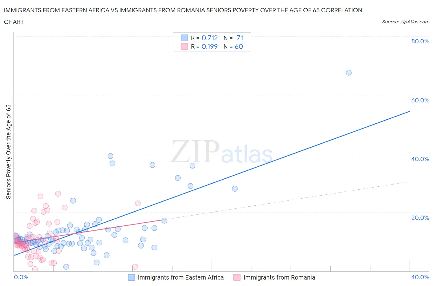 Immigrants from Eastern Africa vs Immigrants from Romania Seniors Poverty Over the Age of 65