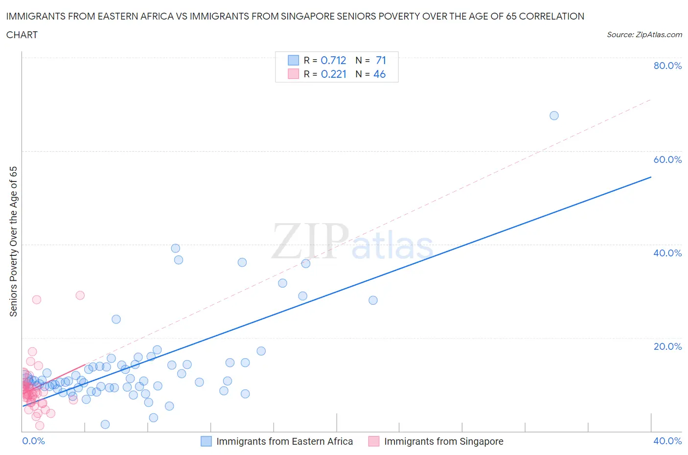 Immigrants from Eastern Africa vs Immigrants from Singapore Seniors Poverty Over the Age of 65