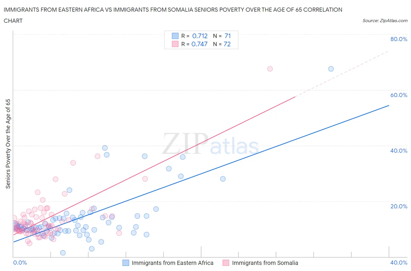 Immigrants from Eastern Africa vs Immigrants from Somalia Seniors Poverty Over the Age of 65