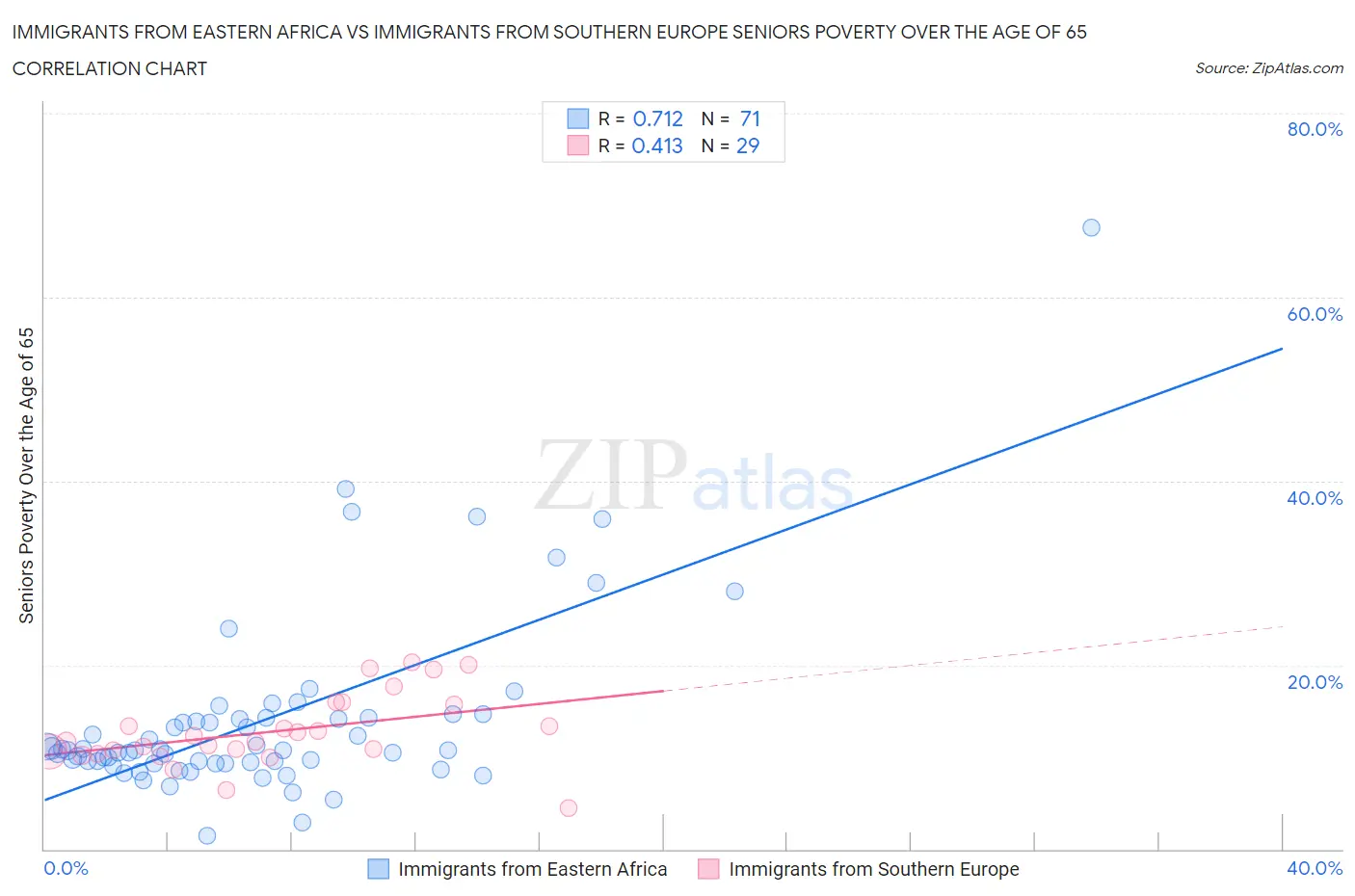 Immigrants from Eastern Africa vs Immigrants from Southern Europe Seniors Poverty Over the Age of 65
