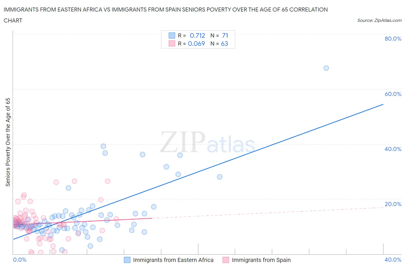 Immigrants from Eastern Africa vs Immigrants from Spain Seniors Poverty Over the Age of 65