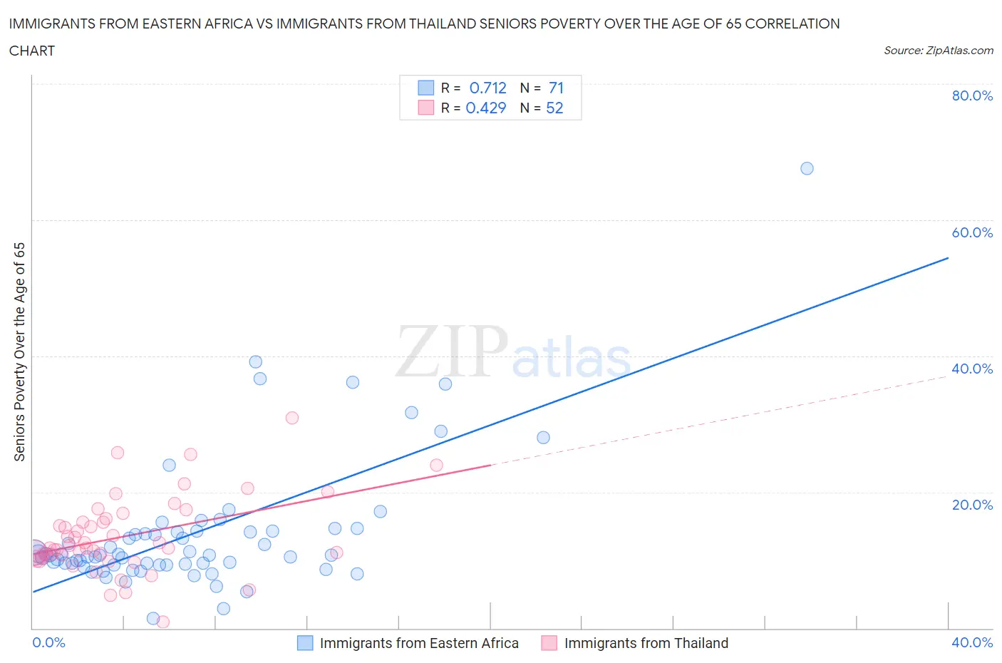 Immigrants from Eastern Africa vs Immigrants from Thailand Seniors Poverty Over the Age of 65