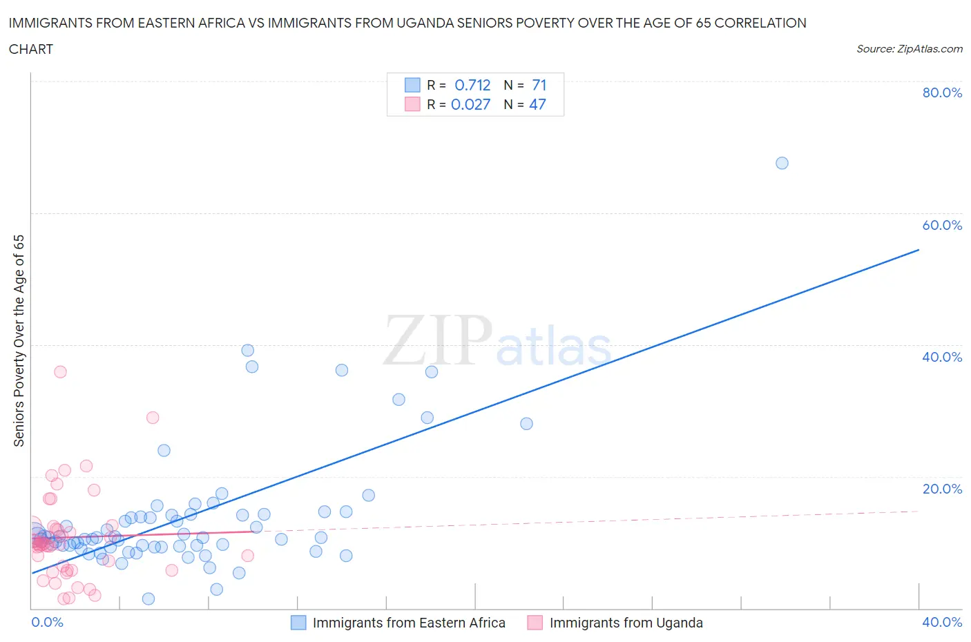 Immigrants from Eastern Africa vs Immigrants from Uganda Seniors Poverty Over the Age of 65