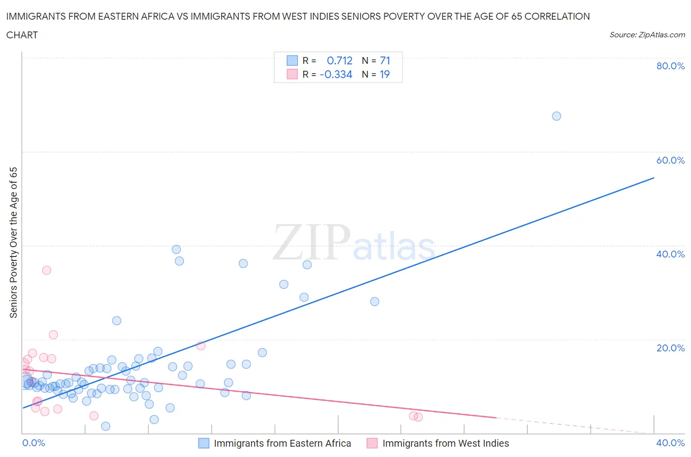 Immigrants from Eastern Africa vs Immigrants from West Indies Seniors Poverty Over the Age of 65