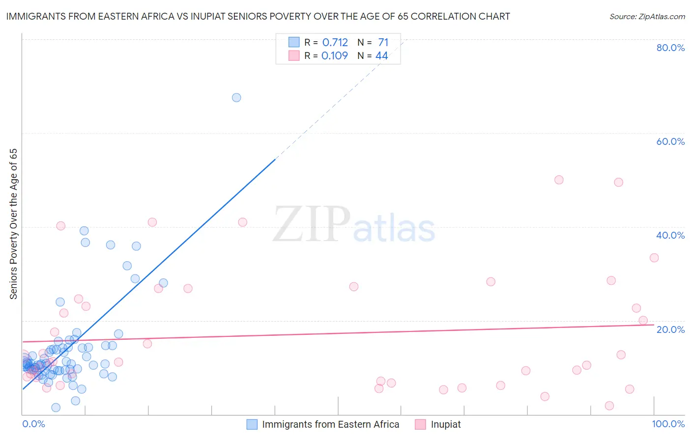 Immigrants from Eastern Africa vs Inupiat Seniors Poverty Over the Age of 65