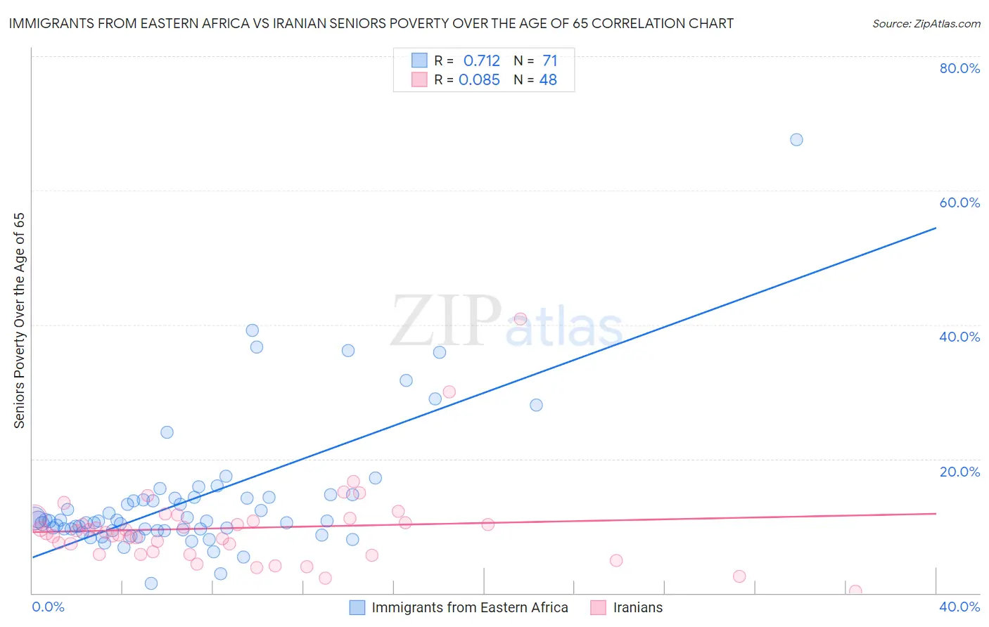 Immigrants from Eastern Africa vs Iranian Seniors Poverty Over the Age of 65