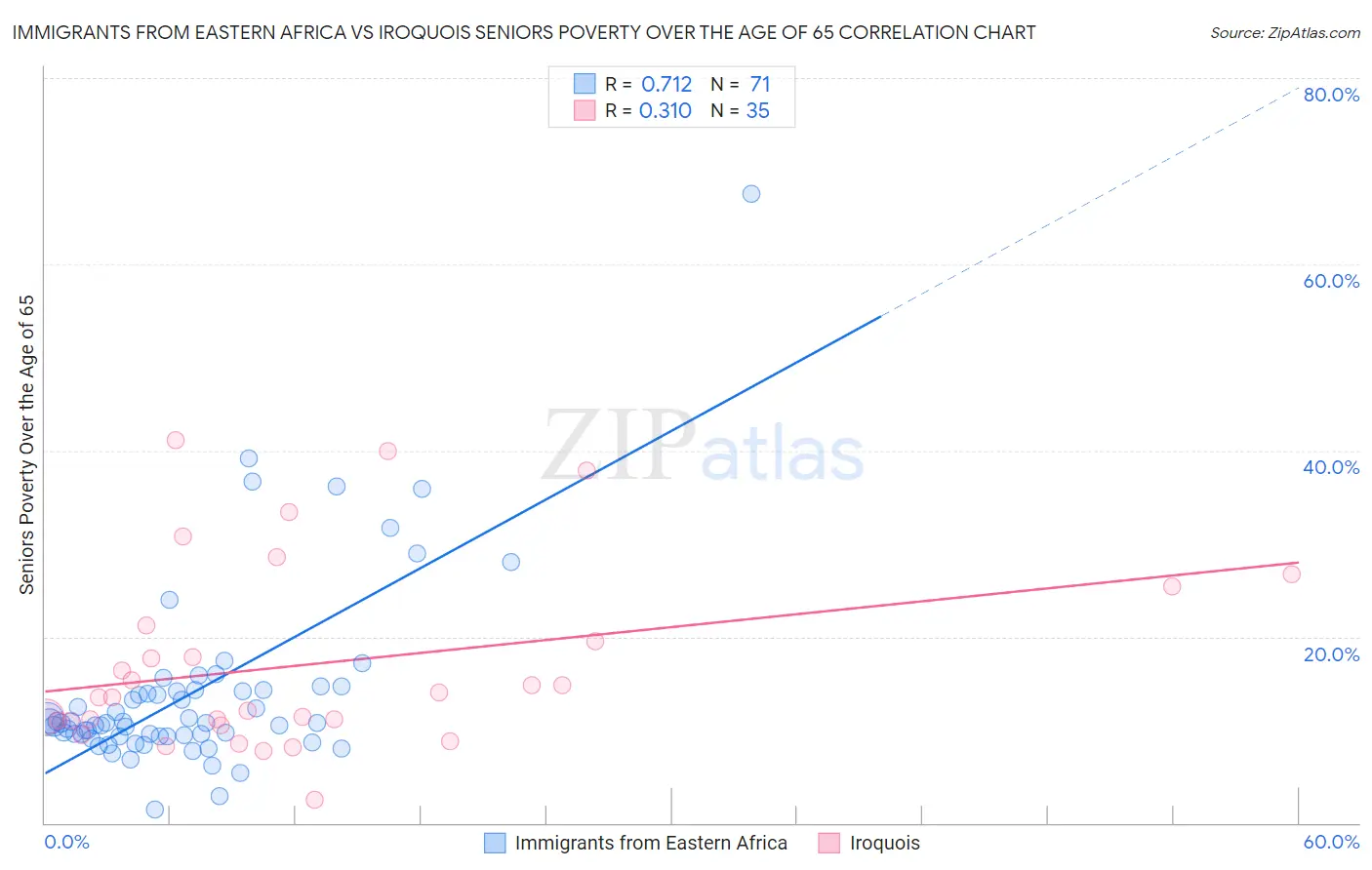 Immigrants from Eastern Africa vs Iroquois Seniors Poverty Over the Age of 65