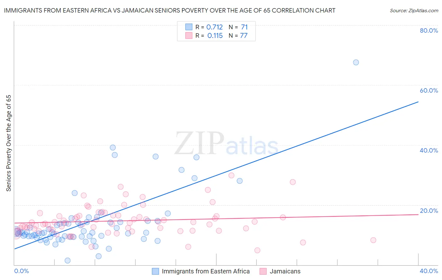 Immigrants from Eastern Africa vs Jamaican Seniors Poverty Over the Age of 65