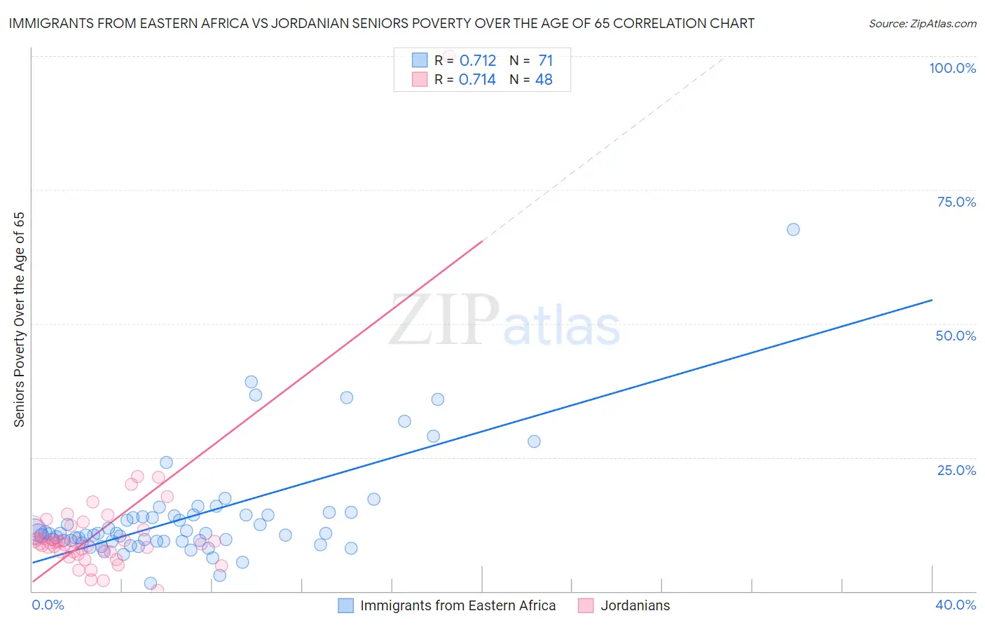 Immigrants from Eastern Africa vs Jordanian Seniors Poverty Over the Age of 65