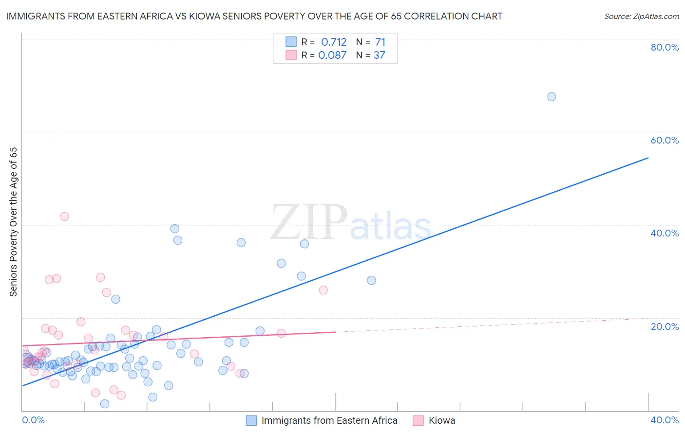 Immigrants from Eastern Africa vs Kiowa Seniors Poverty Over the Age of 65