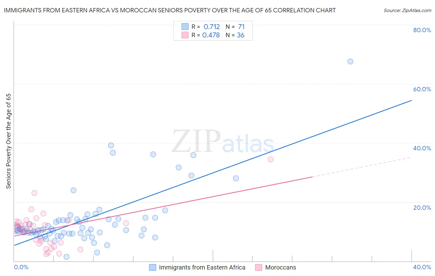 Immigrants from Eastern Africa vs Moroccan Seniors Poverty Over the Age of 65