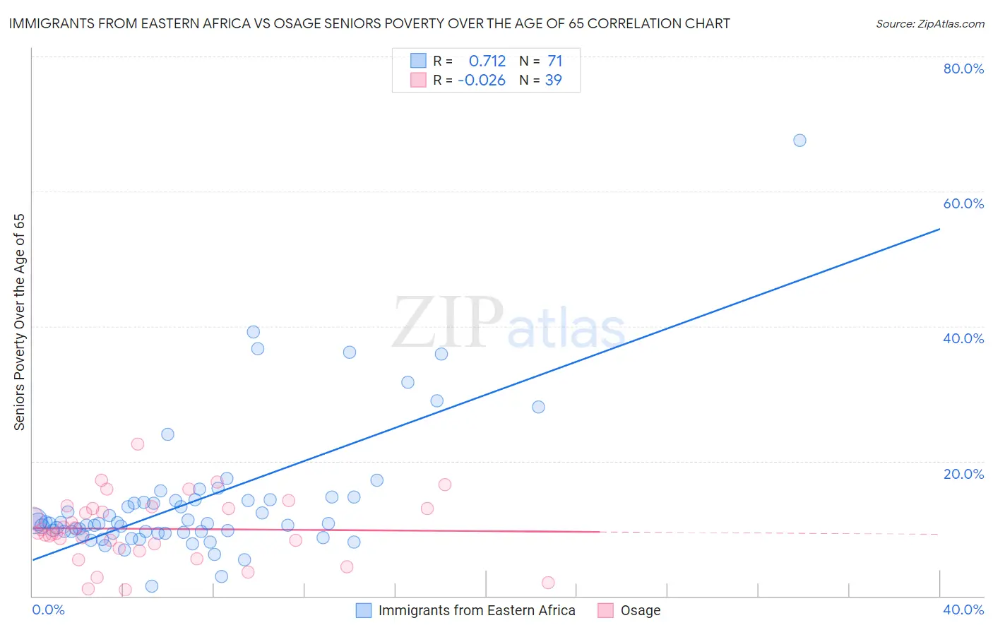 Immigrants from Eastern Africa vs Osage Seniors Poverty Over the Age of 65