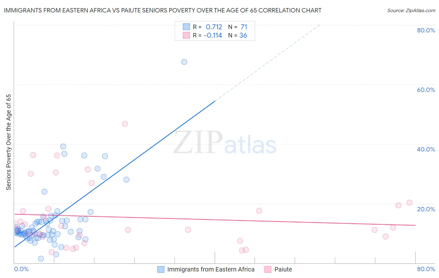 Immigrants from Eastern Africa vs Paiute Seniors Poverty Over the Age of 65