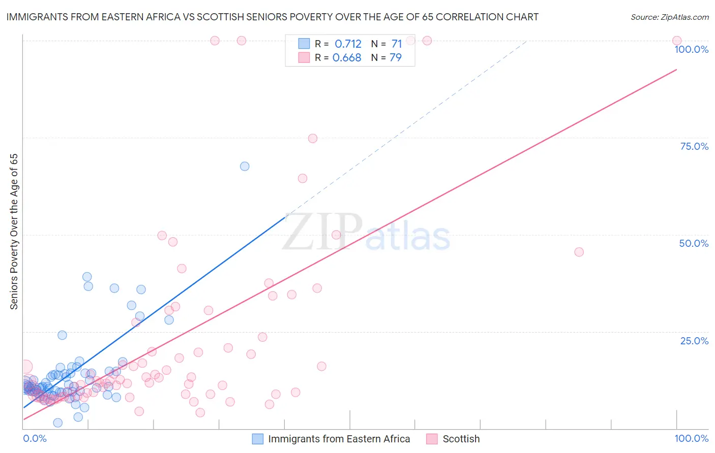 Immigrants from Eastern Africa vs Scottish Seniors Poverty Over the Age of 65