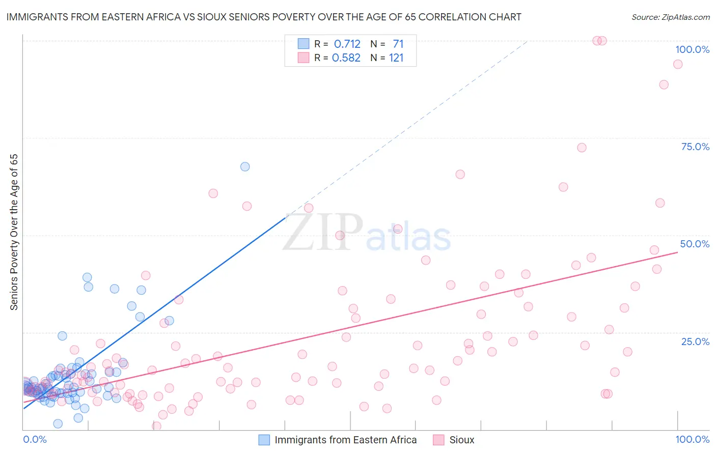 Immigrants from Eastern Africa vs Sioux Seniors Poverty Over the Age of 65