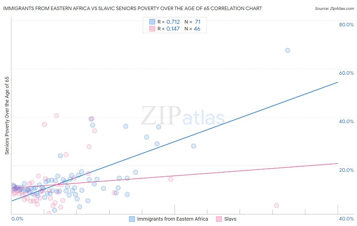 Immigrants from Eastern Africa vs Slavic Seniors Poverty Over the Age of 65