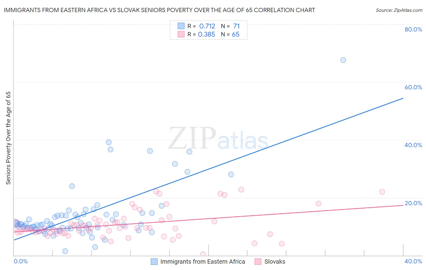 Immigrants from Eastern Africa vs Slovak Seniors Poverty Over the Age of 65