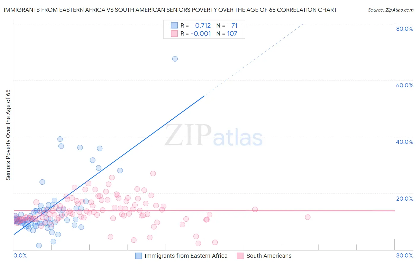 Immigrants from Eastern Africa vs South American Seniors Poverty Over the Age of 65