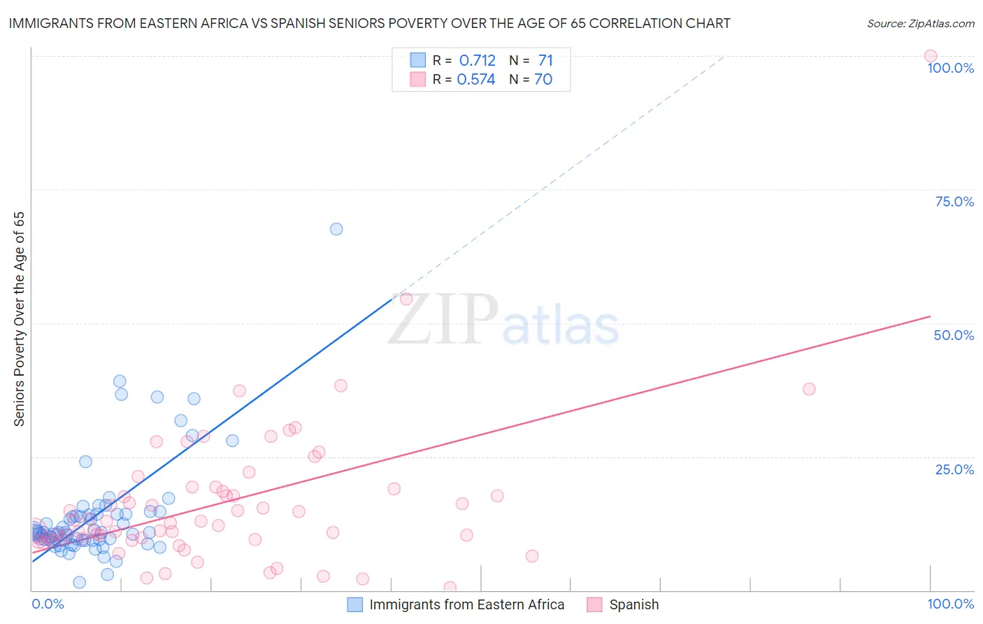 Immigrants from Eastern Africa vs Spanish Seniors Poverty Over the Age of 65