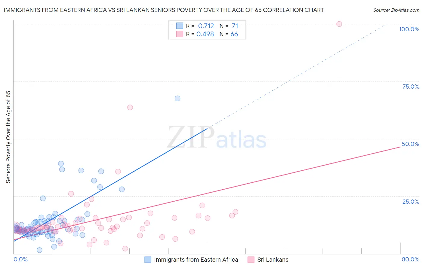 Immigrants from Eastern Africa vs Sri Lankan Seniors Poverty Over the Age of 65