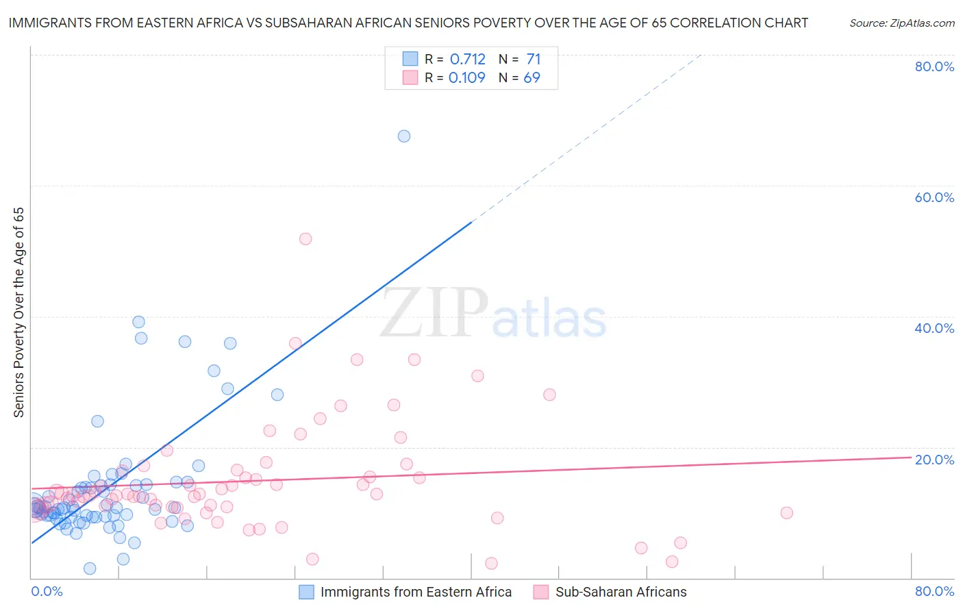 Immigrants from Eastern Africa vs Subsaharan African Seniors Poverty Over the Age of 65