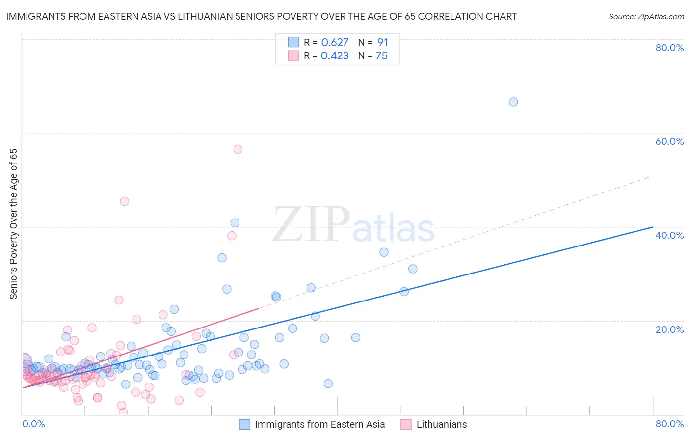 Immigrants from Eastern Asia vs Lithuanian Seniors Poverty Over the Age of 65