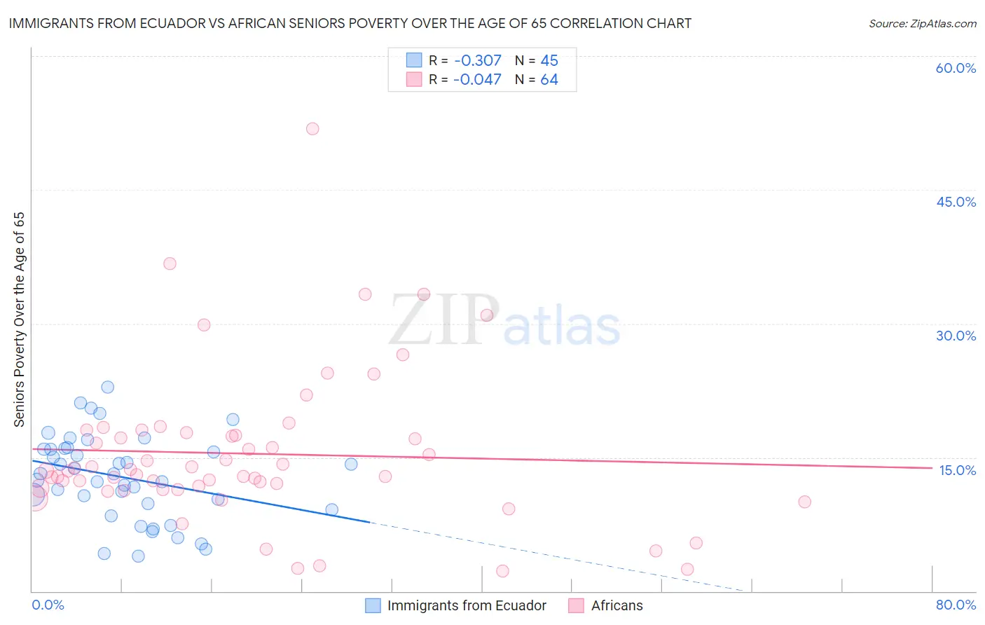 Immigrants from Ecuador vs African Seniors Poverty Over the Age of 65