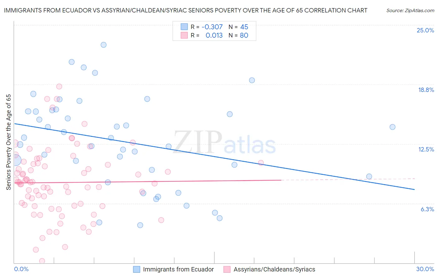 Immigrants from Ecuador vs Assyrian/Chaldean/Syriac Seniors Poverty Over the Age of 65