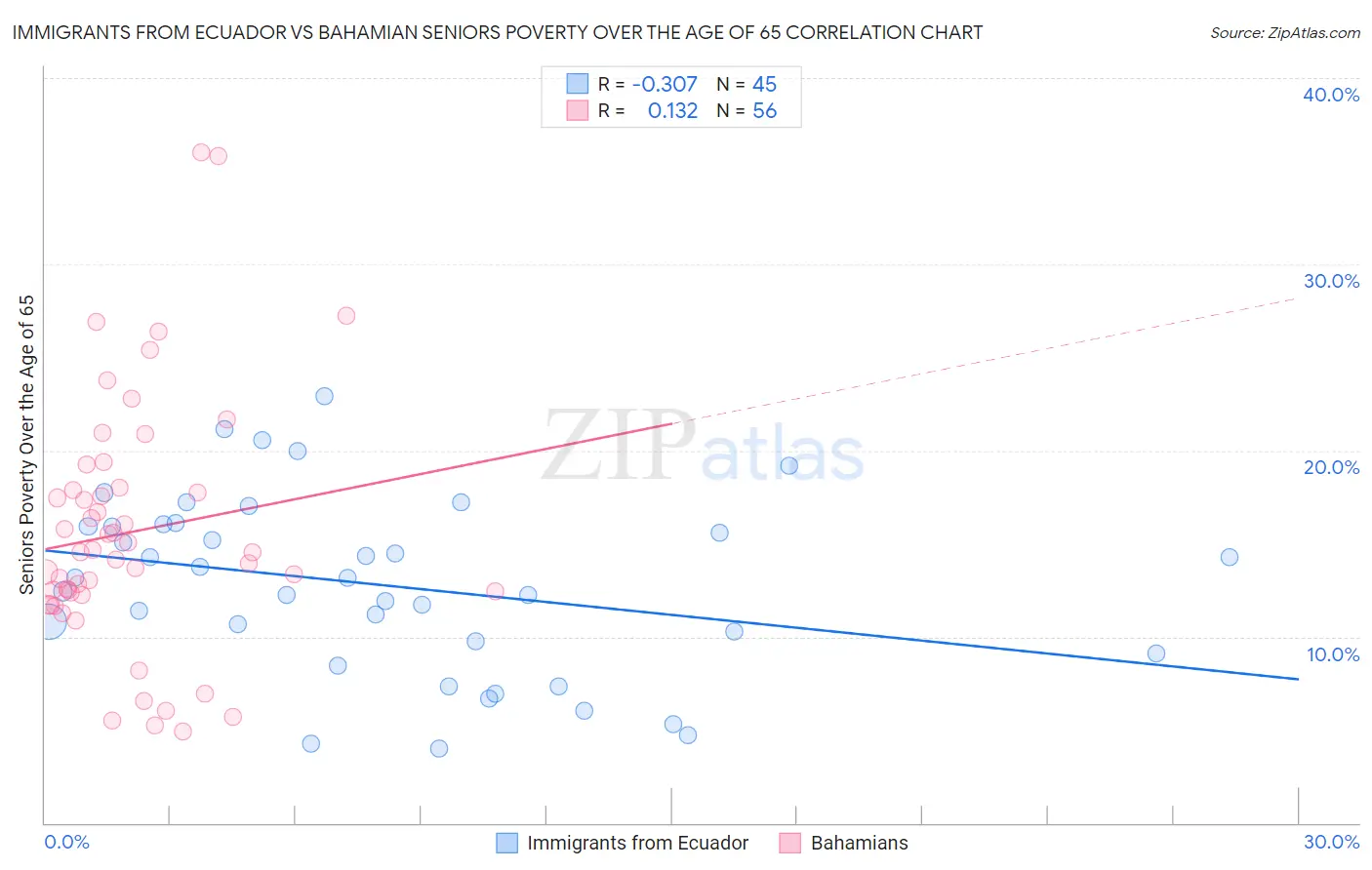 Immigrants from Ecuador vs Bahamian Seniors Poverty Over the Age of 65