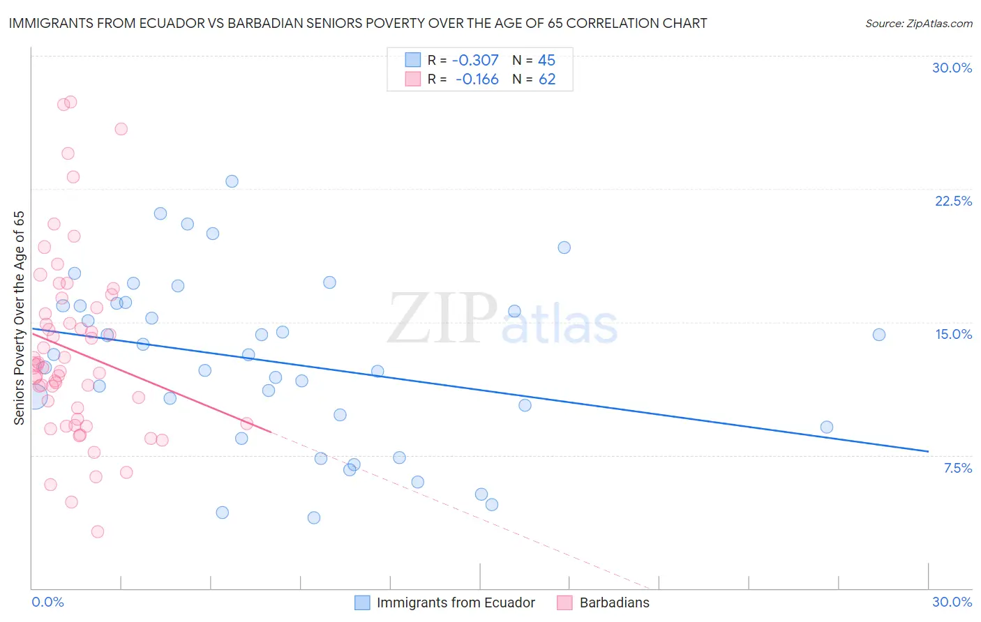 Immigrants from Ecuador vs Barbadian Seniors Poverty Over the Age of 65