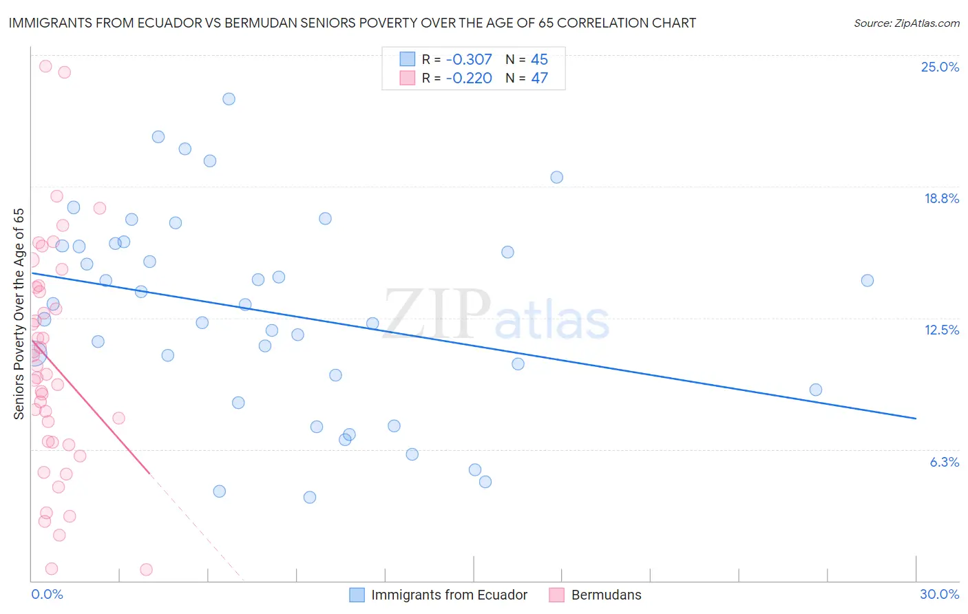 Immigrants from Ecuador vs Bermudan Seniors Poverty Over the Age of 65