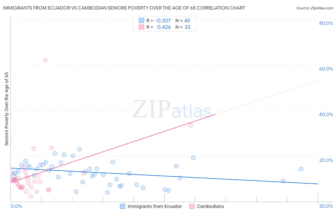 Immigrants from Ecuador vs Cambodian Seniors Poverty Over the Age of 65