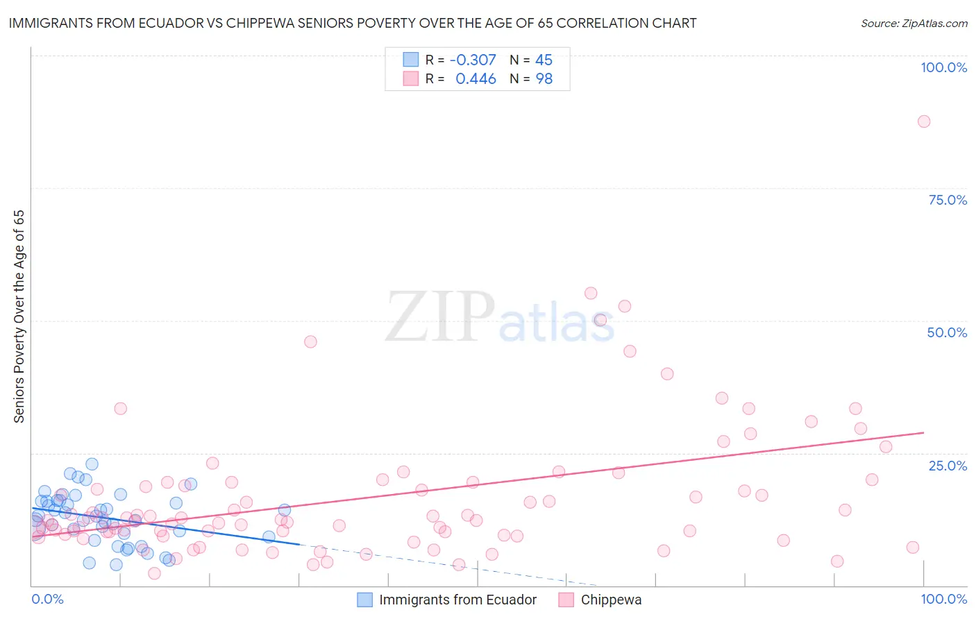 Immigrants from Ecuador vs Chippewa Seniors Poverty Over the Age of 65