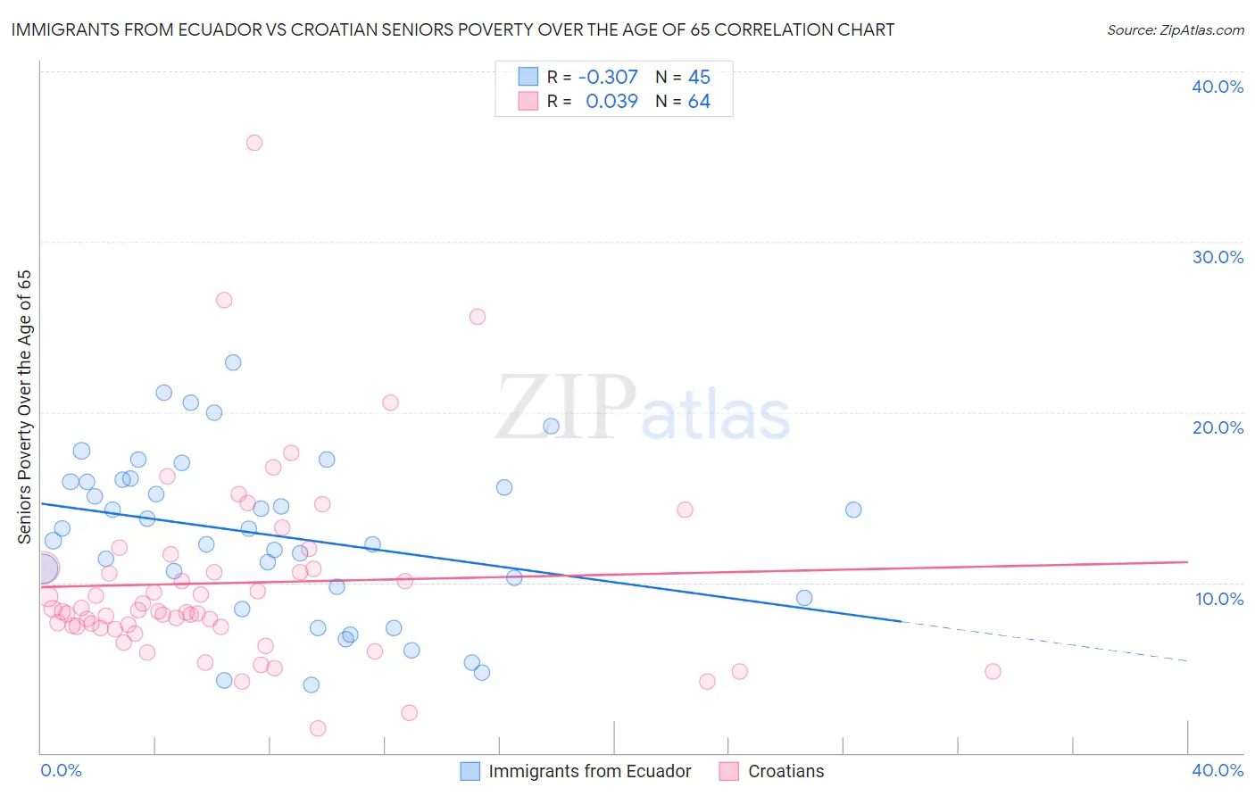 Immigrants from Ecuador vs Croatian Seniors Poverty Over the Age of 65