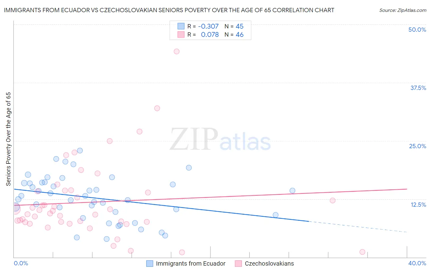 Immigrants from Ecuador vs Czechoslovakian Seniors Poverty Over the Age of 65