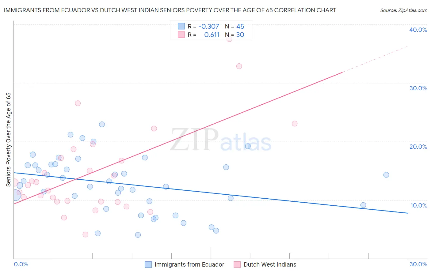 Immigrants from Ecuador vs Dutch West Indian Seniors Poverty Over the Age of 65