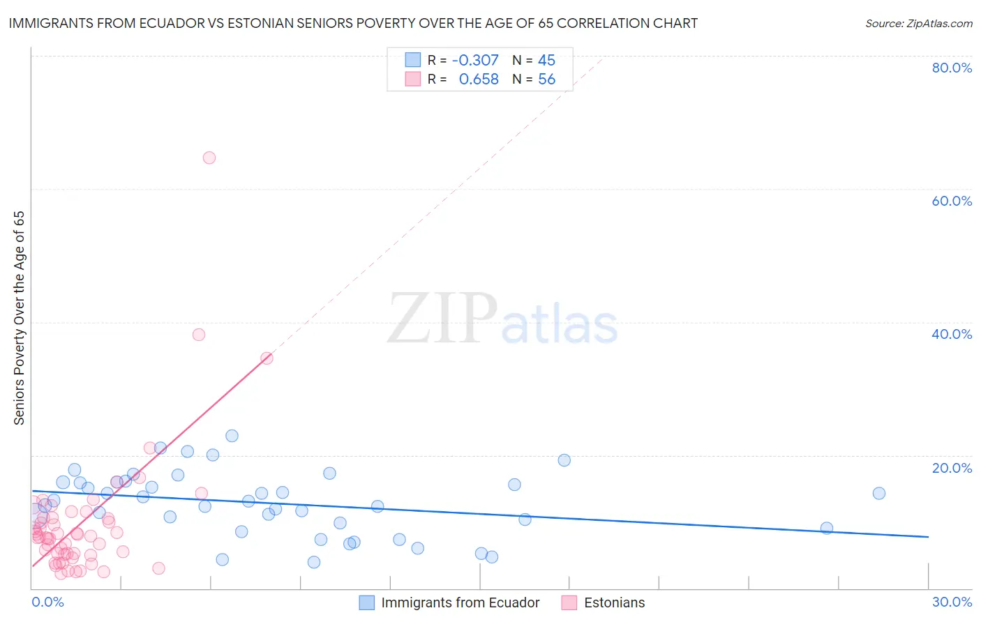 Immigrants from Ecuador vs Estonian Seniors Poverty Over the Age of 65