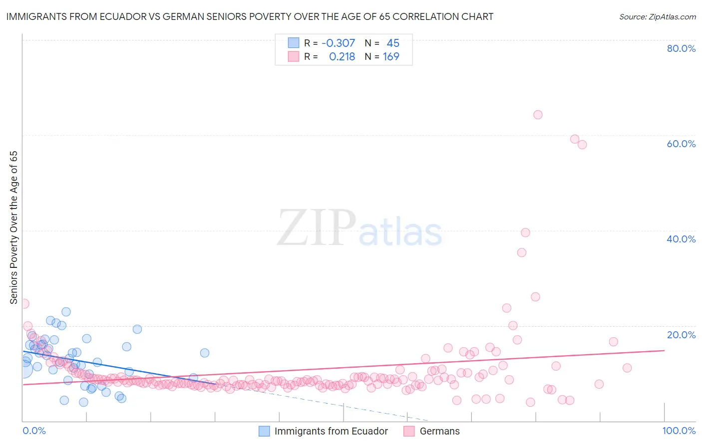 Immigrants from Ecuador vs German Seniors Poverty Over the Age of 65