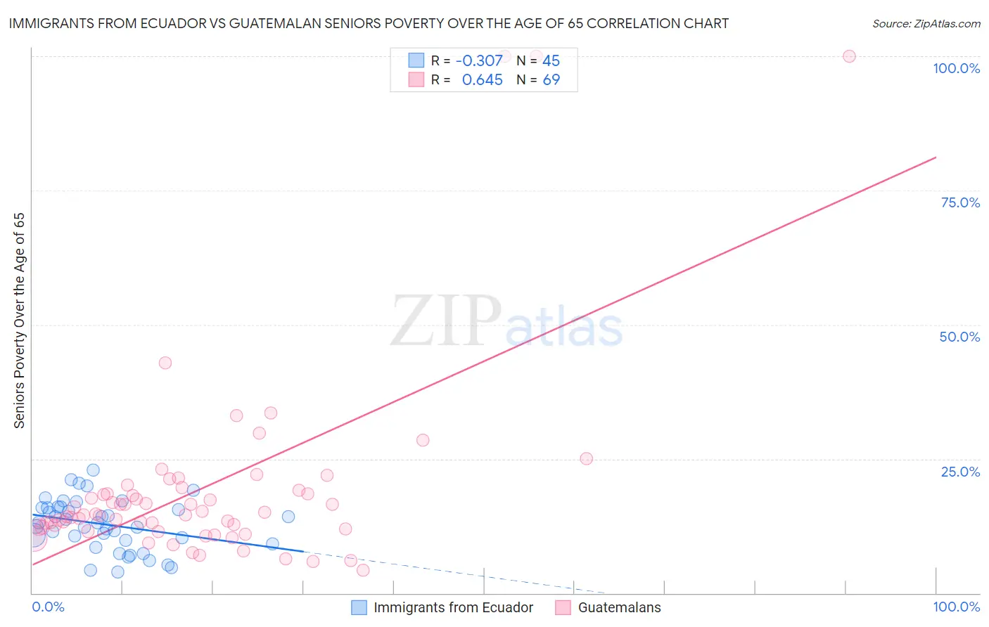 Immigrants from Ecuador vs Guatemalan Seniors Poverty Over the Age of 65